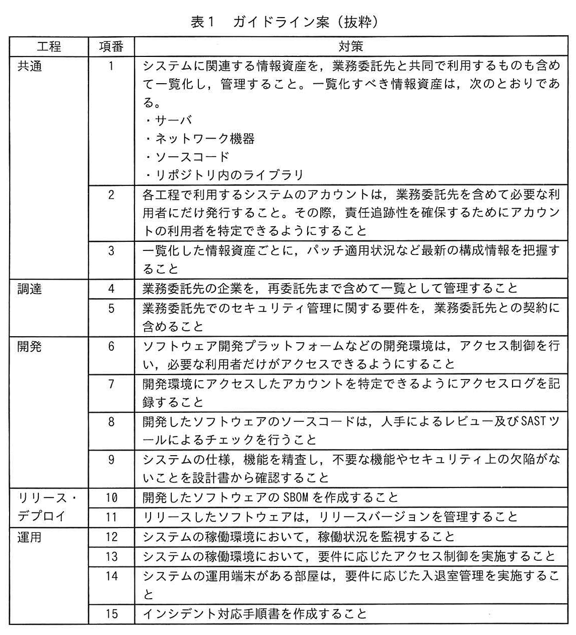 表1 ガイドライン案（抜粋）