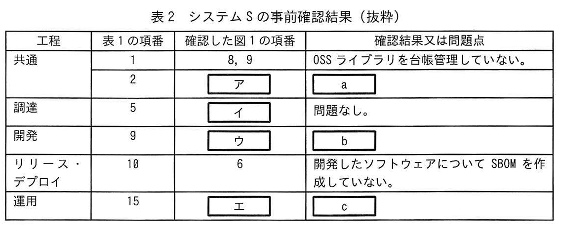 表2 システムSの事前確認結果（抜粋）