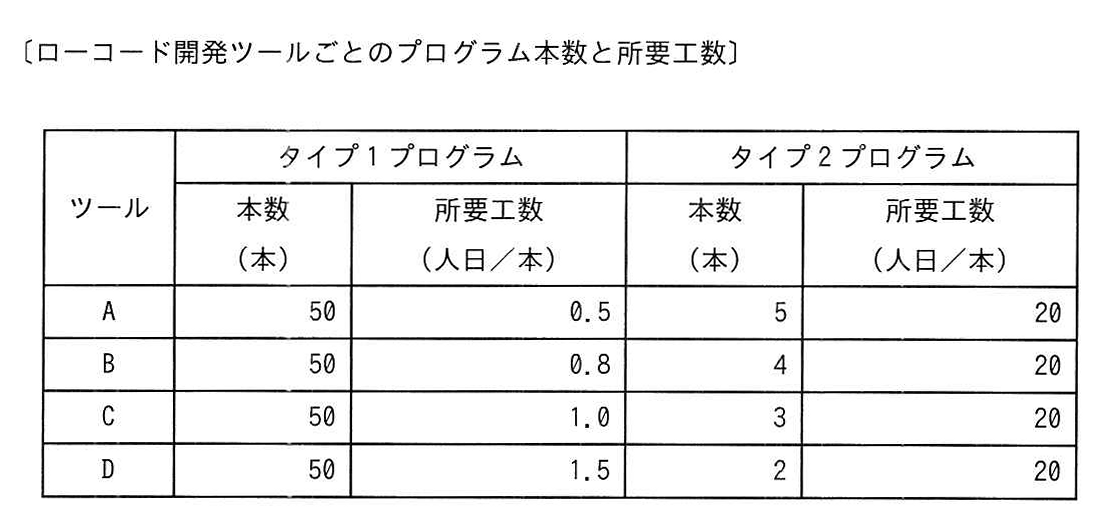 〔ローコード開発ツールごとのプログラム本数と所要工数〕を示す表