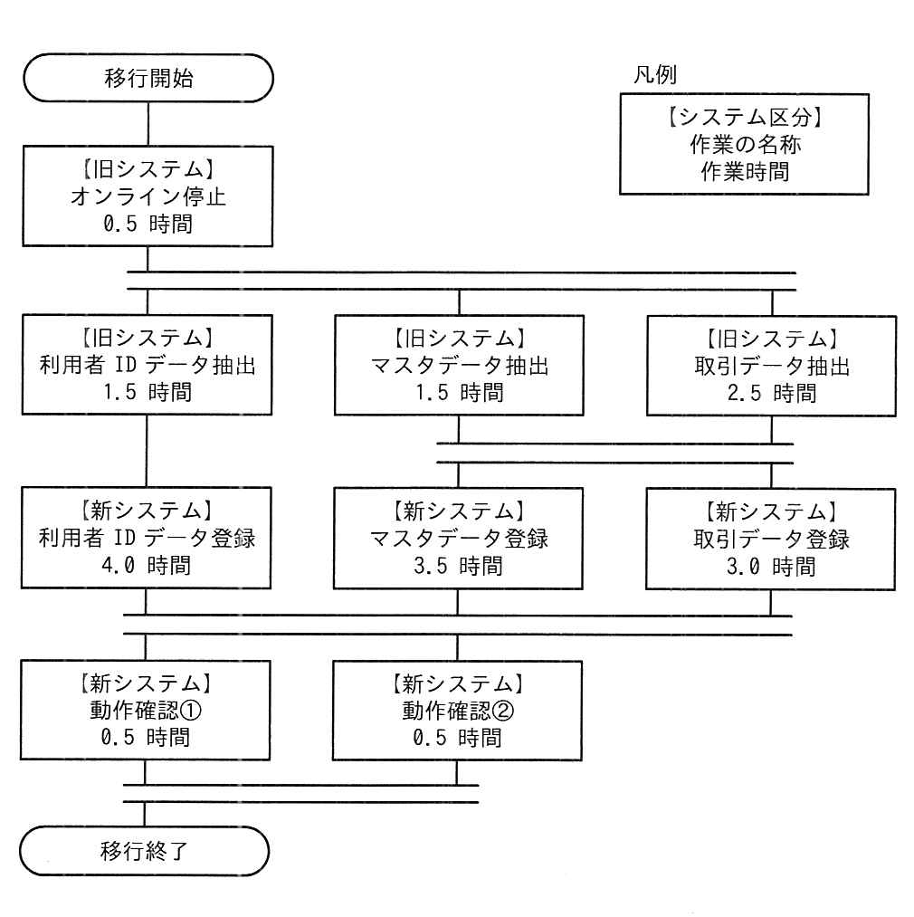 旧システムから新システムへの切替え移行作業の流れ図