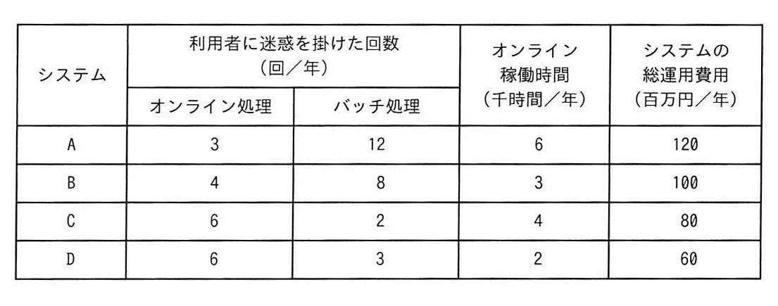 各システムの利用者に迷惑を掛けた回数と稼働時間・運用費用の表