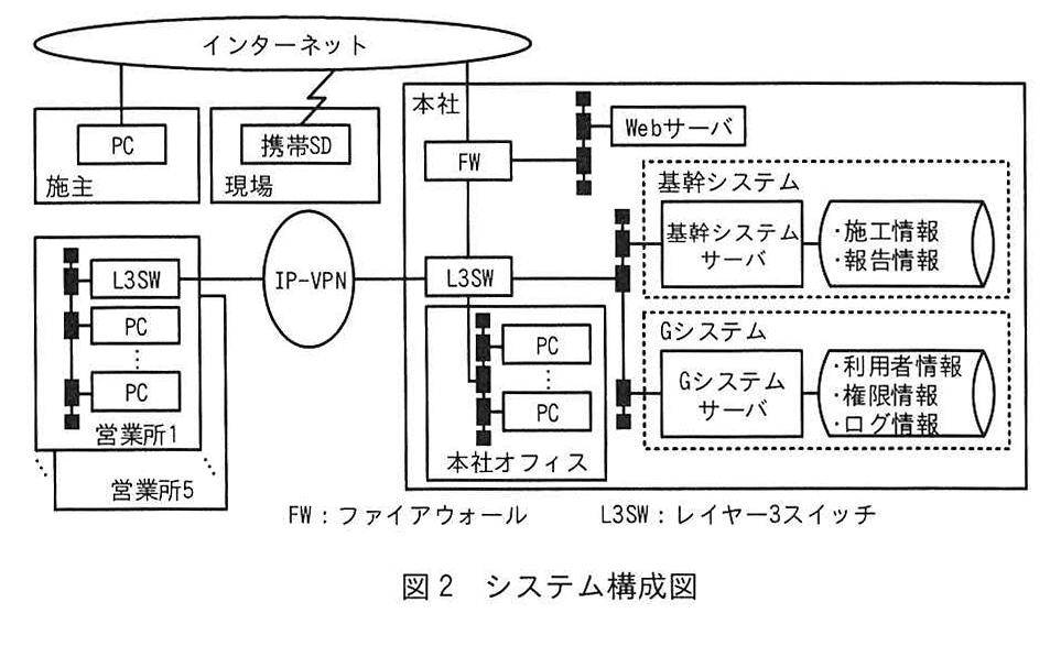 図2 システム構成図