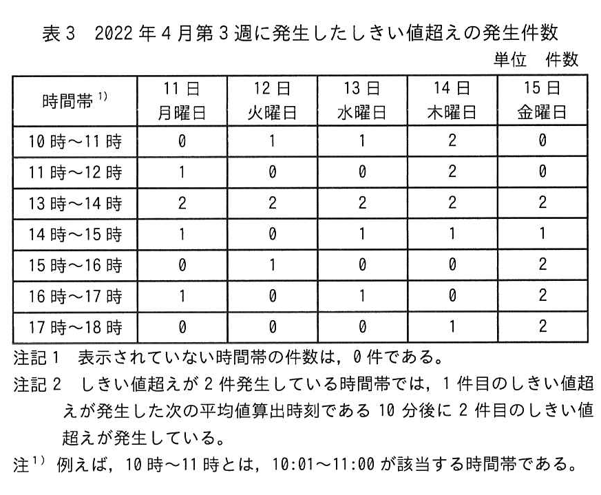 表3 2022年4月第3週に発生したしきい値超えの発生件数