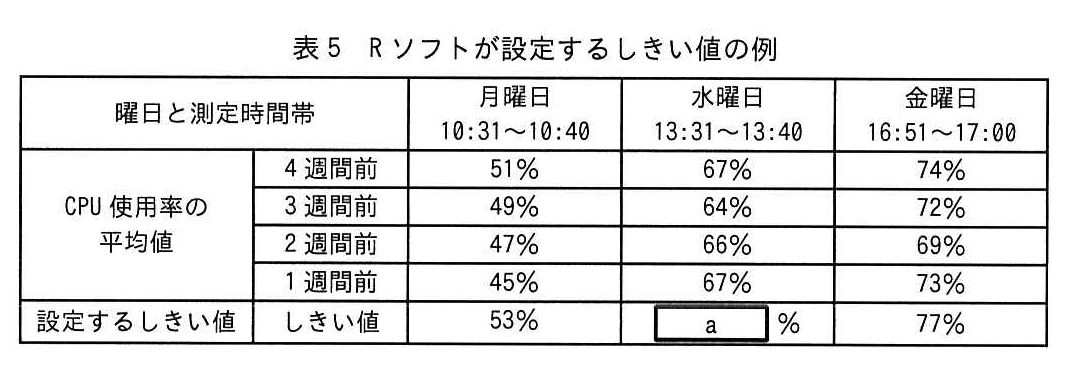 表5 Rソフトが設定するしきい値の例