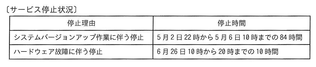 〔サービス停止状況〕