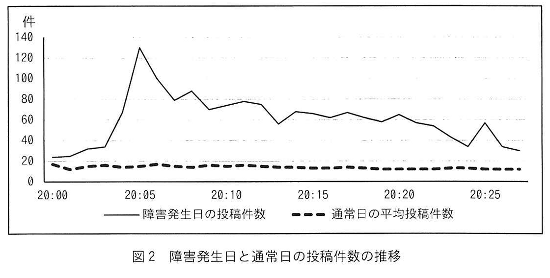 図2 障害発生日と通常日の投稿件数の推移