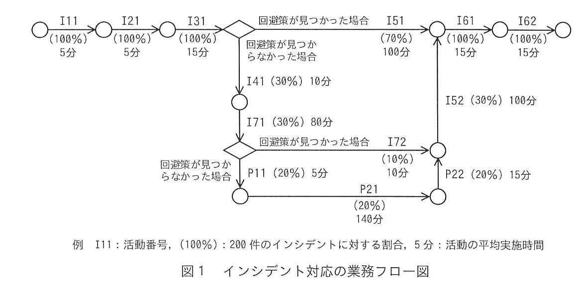 図1 インシデント対応の業務フロー図