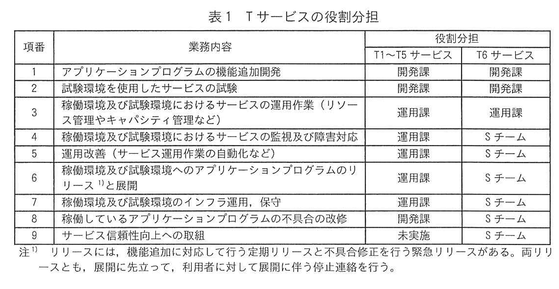表1 Tサービスの役割分担