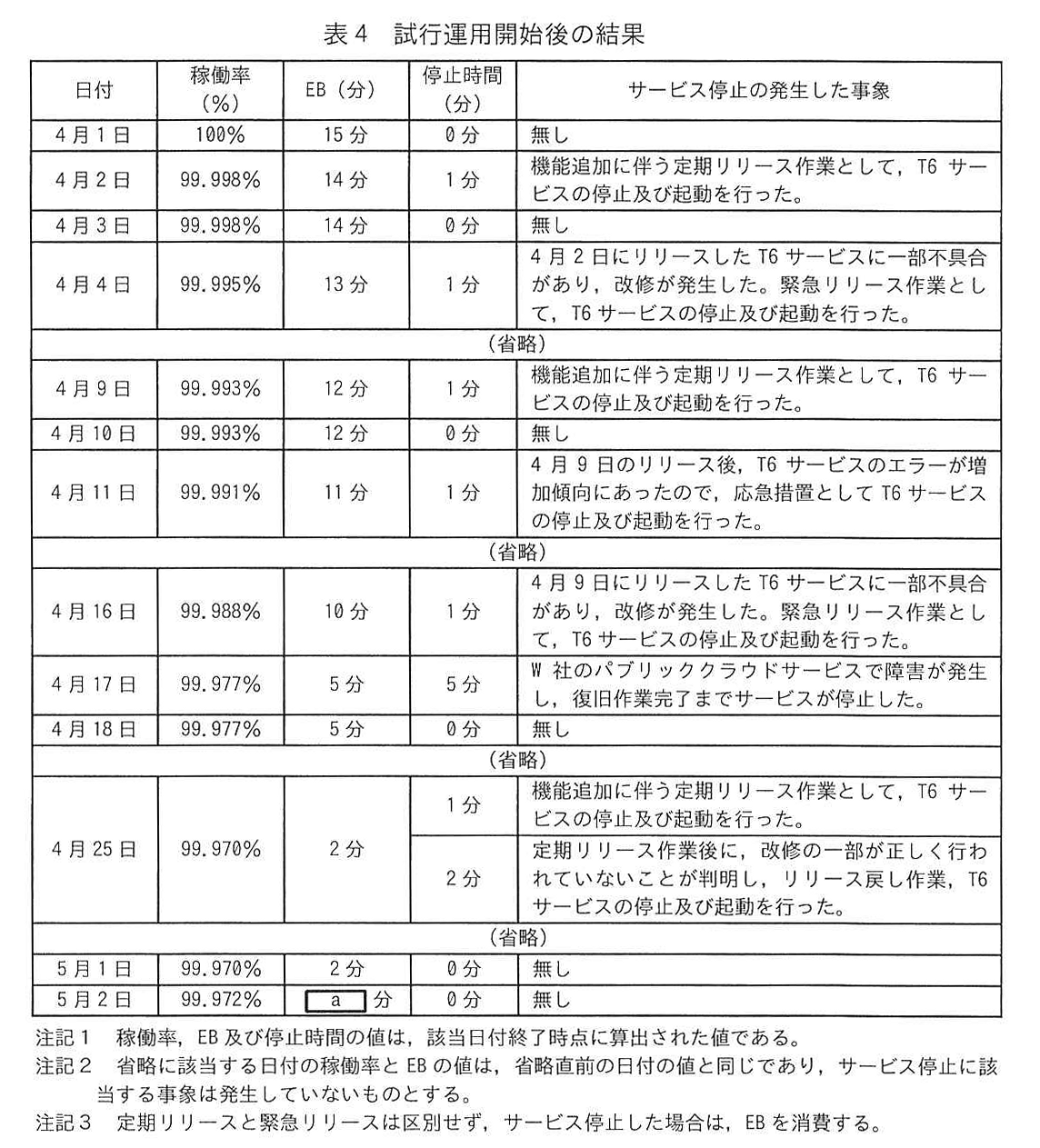 表4 試行運用開始後の結果