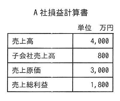 A社損益計算書