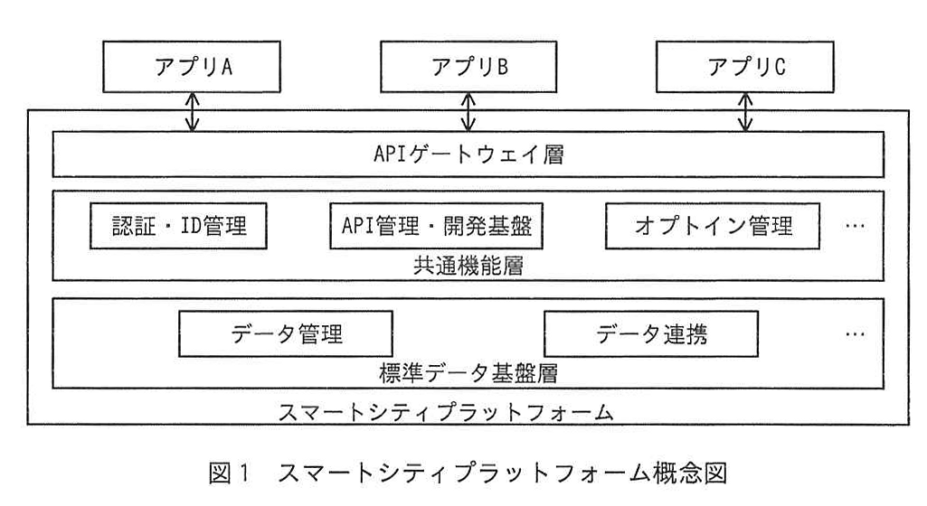 図1 スマートシティプラットフォーム概念図