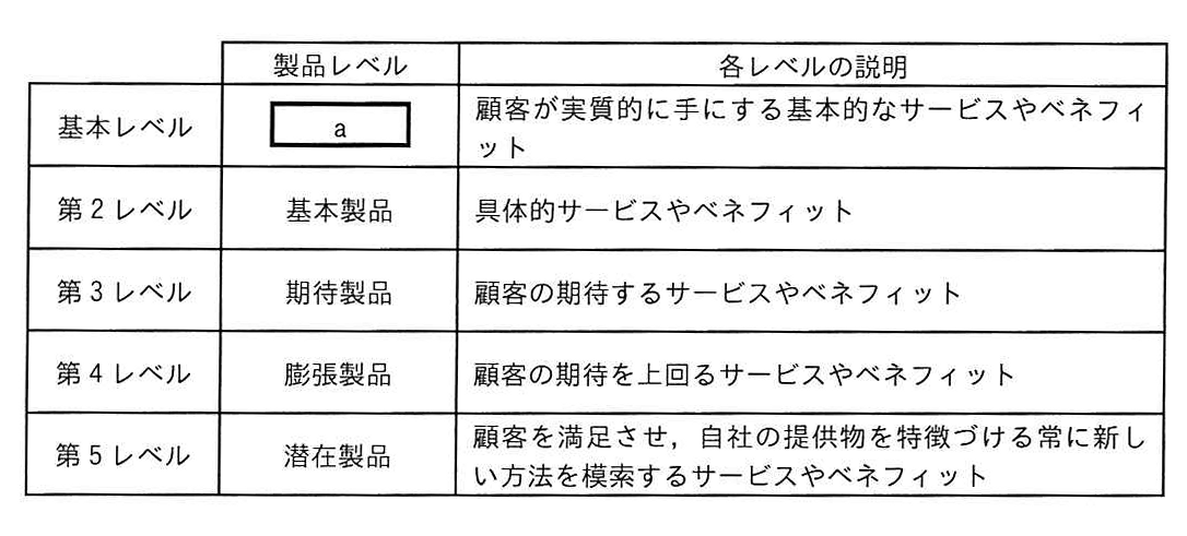 顧客価値ヒエラルキー