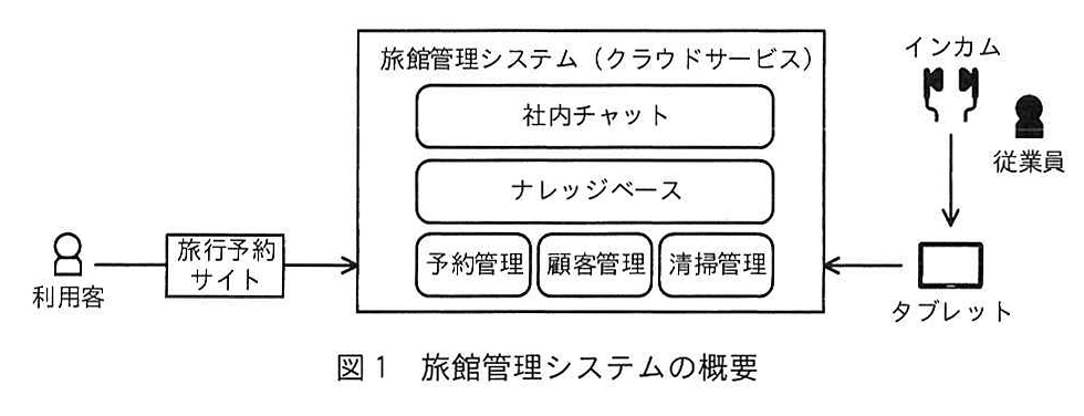 図1 旅館管理システムの概要