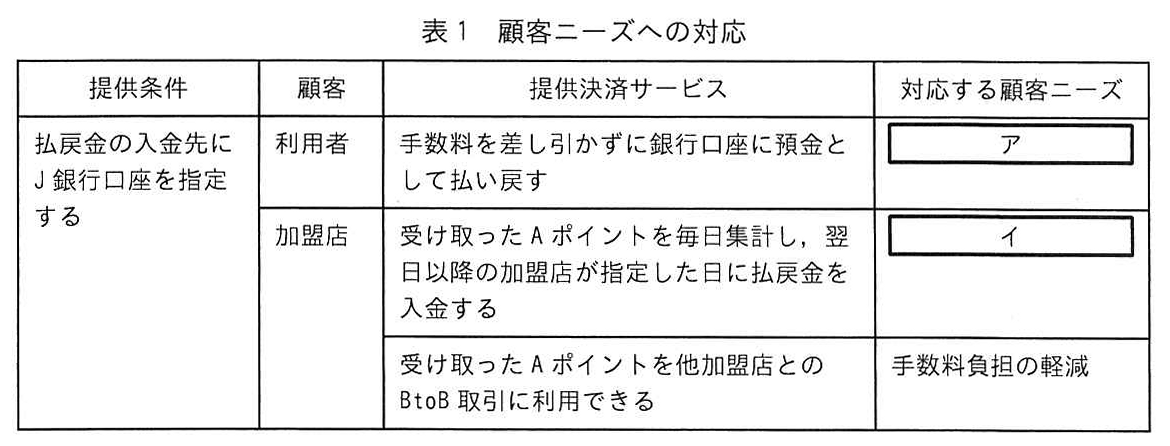 表1 顧客ニーズへの対応