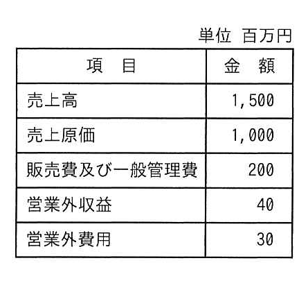 表 損益計算資料