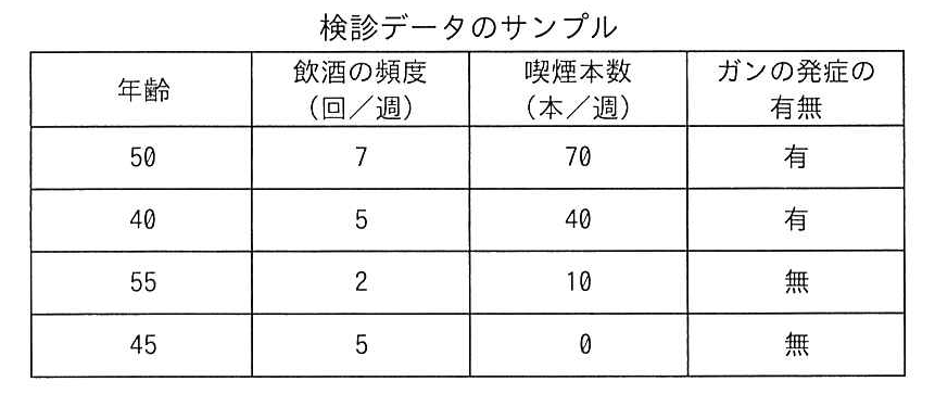 検診データのサンプル