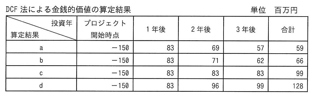 DCF法による金銭的価値の算定結果